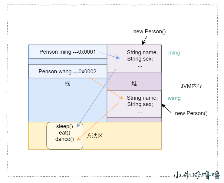 你真的了解JAVA中对象和类、this、super和static关键字吗