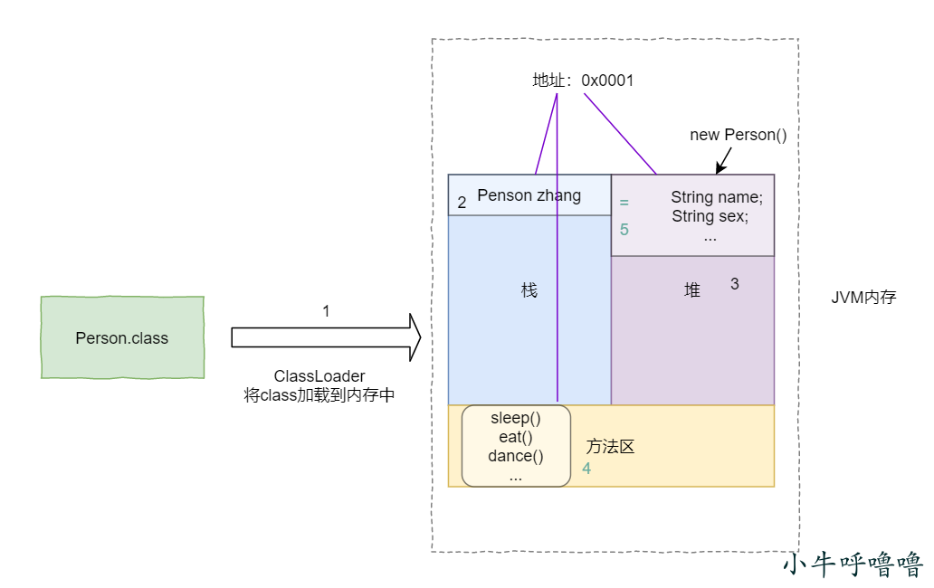 JVM記憶體分配情況